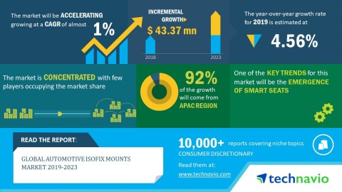 Technavio has published a new market research report on the global automotive ISOFIX mounts market during 2019-2023. (Graphic: Business Wire)