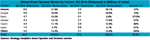 Strategy Analytics: Global Smart Speaker Sales Soared 96% To 30.3 Million In Q2 2019 (Graphic: Business Wire)