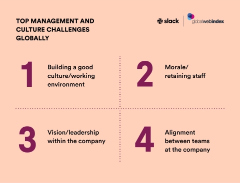 The 'State of Work' report from Slack and GlobalWebIndex identifies the top global challenges organizations face in the modern workforce, and how to overcome them. | www.slack.com/state-of-work (Graphic: Business Wire)