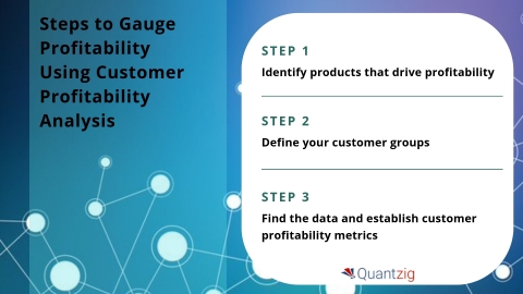 Steps to Gauge Profitability Using Customer Profitability Analysis (Graphic: Business Wire)