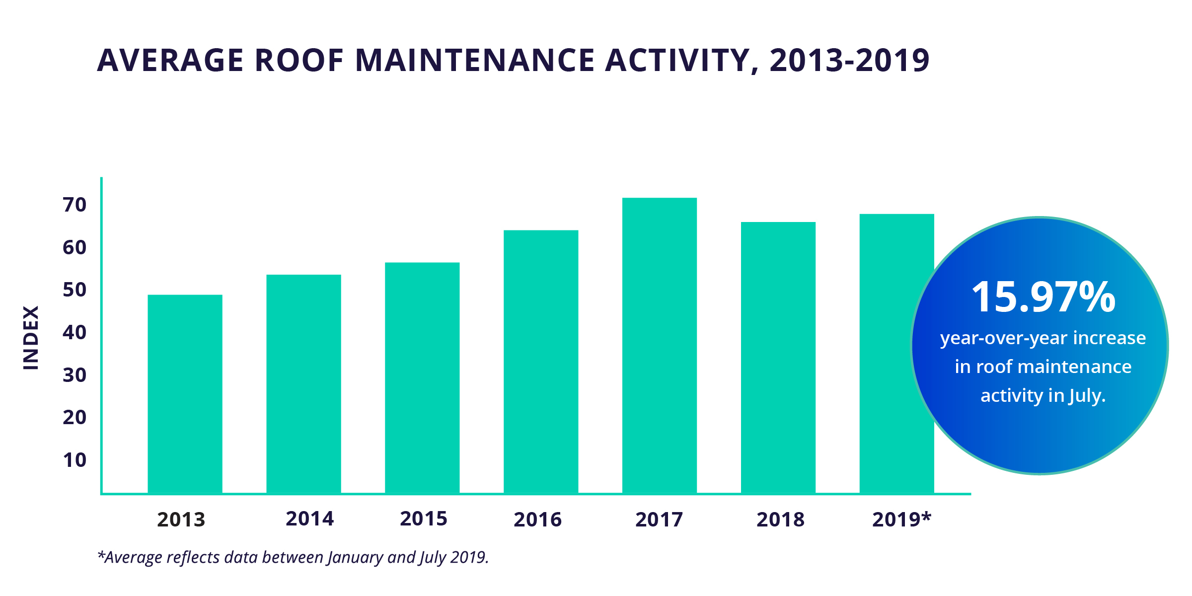 BuildFax July Housing Health Report Indicates Weather-Related Roof ...