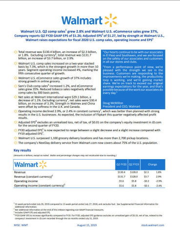 Walmart reports Q2 FY20 earnings