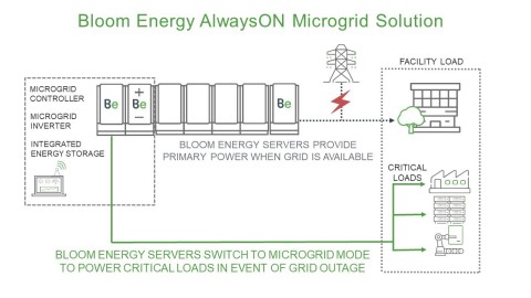 Bloom Energy AlwaysON Microgrid Solution (Graphic: Business Wire)