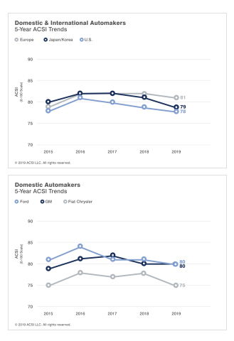 The ACSI demonstrates trending customer satisfaction with domestic and international automakers over a five year time period. (Graphic: Business Wire)
