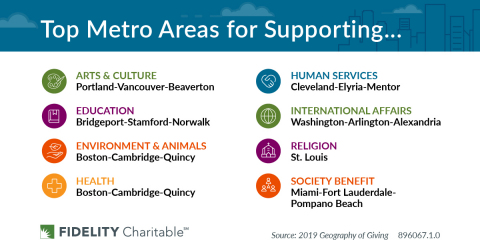 Fidelity Charitable’s Geography of Giving Study showcases the top metro areas for supporting each of the IRS’ eight charitable sectors. (Graphic: Business Wire)