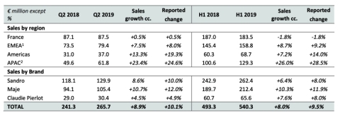 SMCP Financial Data for the second quarter of 2019 (Graphic: Business Wire)