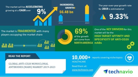 Technavio has announced its latest market research report titled global anti-CD20 monoclonal antibodies (mAbs) market 2019-2023. (Graphic: Business Wire)