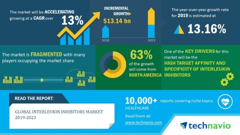 Technavio has announced its latest market research report titled global interleukin inhibitors market 2019-2023. (Graphic: Business Wire)