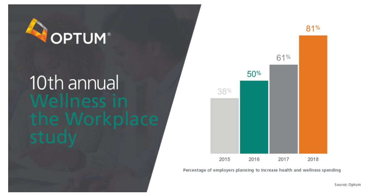 More than Twice as Many Employers than 10 Years Ago are Planning to