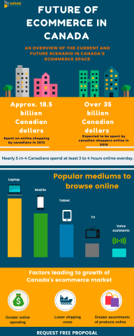 Future of ecommerce in Canada. (Graphic: Business Wire)