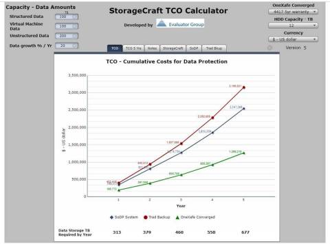 StorageCraft TCO Calculator by Evaluator Group demonstrates almost 3:1 TCO advantage of OneXafe over traditional data protection systems that use data protection software and servers backing data up to a dedicated data protection storage system. (Graphic: Business Wire)