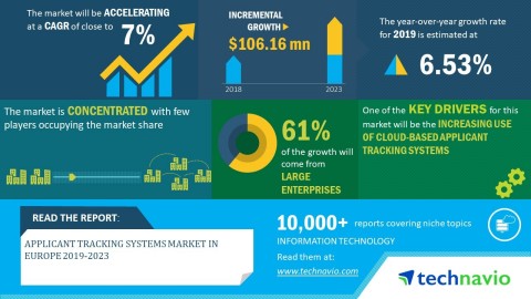 Technavio has announced its latest market research report titled global applicant tracking systems market in Europe 2019-2023. (Graphic: Business Wire)