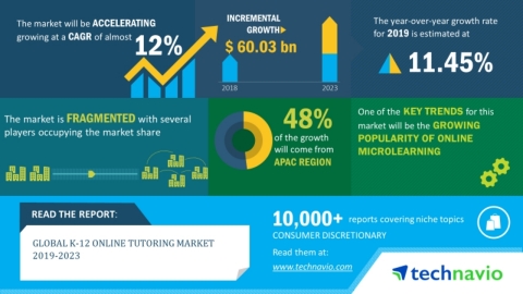 Technavio has announced its latest market research report titled global K-12 online tutoring market 2019-2023. (Graphic: Business Wire)