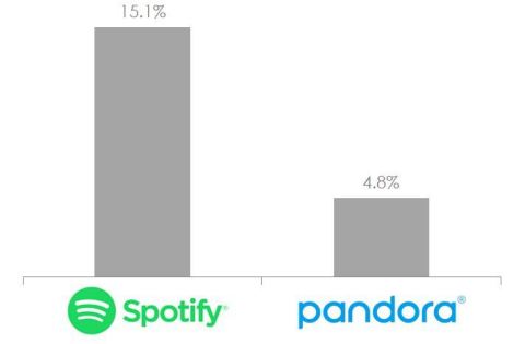 Spotify Versus Pandora: % of Noted Customer Service Issues © Strategy Analytics