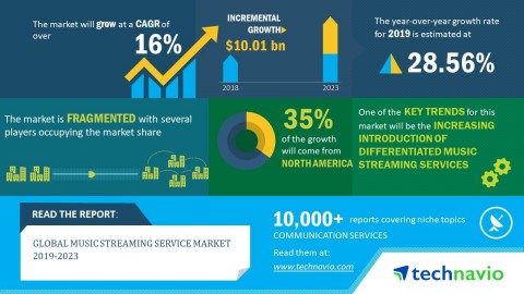 Technavio has announced its latest market research report titled global music streaming service market 2019-2023. (Graphic: Business Wire)