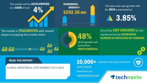 Technavio has announced its latest market research report titled global menstrual cup market 2019-2023. (Graphic: Business Wire)