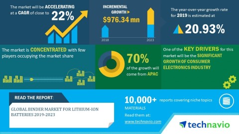 Technavio has announced its latest market research report titled global binder market for lithium-ion batteries market 2019-2023. (Graphic: Business Wire)