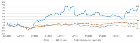 Merrimack’s Stock Has Outperformed Benchmark Indexes Since Strategic Review Announcement - Source: Bloomberg – Closing Prices from 11/6/18 to 8/23/19 (Graphic: Business Wire)