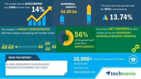 Technavio has announced its latest market research report titled global neuromuscular disease therapeutics market 2019-2023. (Graphic: Business Wire)