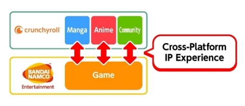 BANDAI NAMCO Entertainment e Crunchyroll Games annunciano una nuova collaborazione strategica
