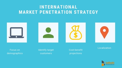 International market penetration strategy. (Graphic: Business Wire)