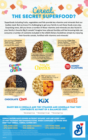 Cereal, The Secret Superfood? Surprising news, did you know many of the vitamins and minerals in superfoods including fruits, vegetables and fish are also found in your family’s favorite Big G cereals? Find out more! (Graphic: General Mills)