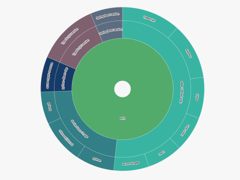 The Org Visualizer maps many aspects of your repositories, including npm and Maven dependencies, Docker images, git branching, and CI config. (Graphic: Business Wire)