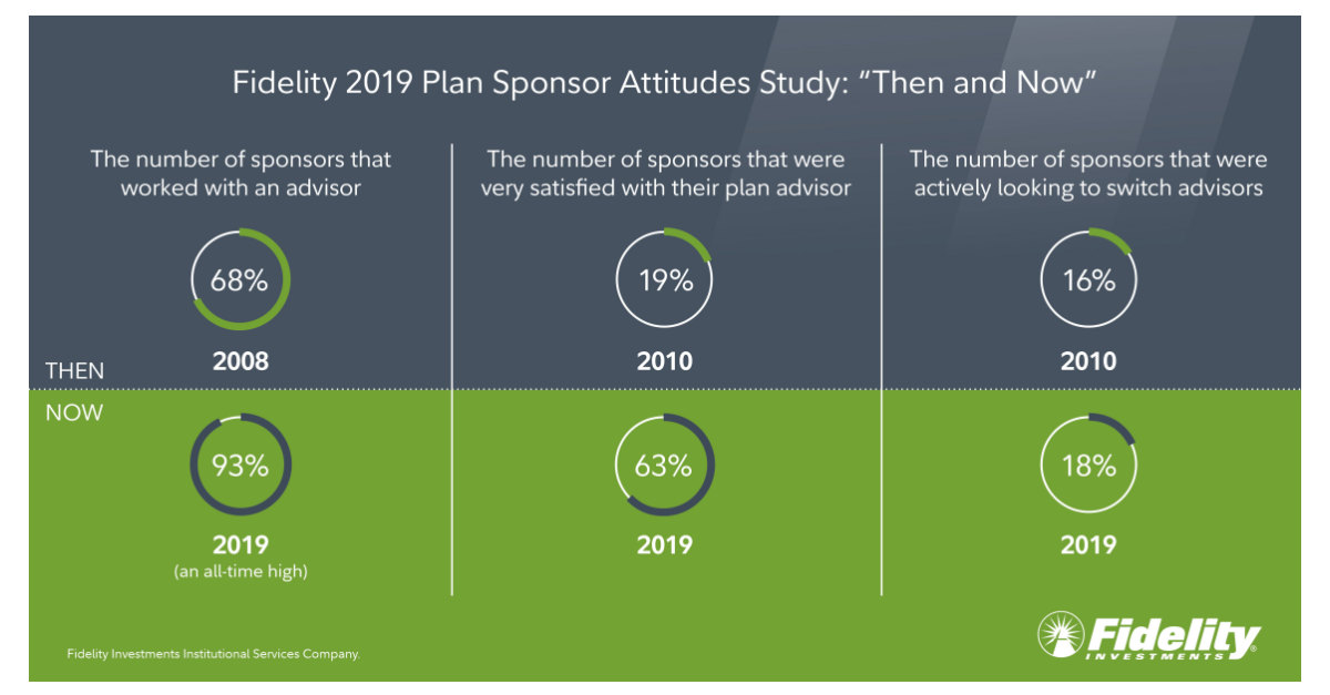 As Employees Continue to Delay Retirement, Plan Sponsors Look for