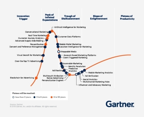 Gartner Hype Cycle for Digital Marketing and Advertising 2019