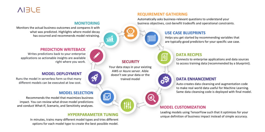 azure machine learning business scenarios