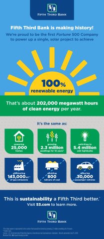 Fifth Third's 100 Percent Renewable Solar Facility Infographic (Graphic: Business Wire)