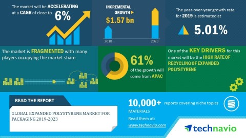 Technavio has announced its latest market research report titled global expanded polystyrene market for packaging 2019-2023 (Graphic: Business Wire)