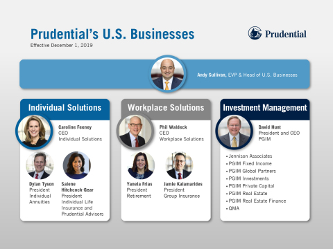 Prudential Financial’s five U.S. businesses are aligned under three groups oriented to the needs of specific customers. (Graphic: Business Wire)