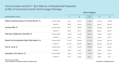 Total Number and Reconstruction Cost Value ($ in Billions) of Residential Properties at Risk of Hurricane Dorian Storm Surge Damage; CoreLogic 2019 (Graphic: Business Wire)