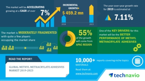 Technavio has announced its latest market research report titled global methyl methacrylate adhesives market 2019-2023. (Graphic: Business Wire)