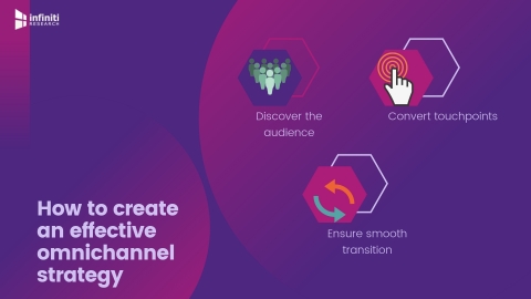 How to create an effective omnichannel strategy. (Graphic: Business Wire)