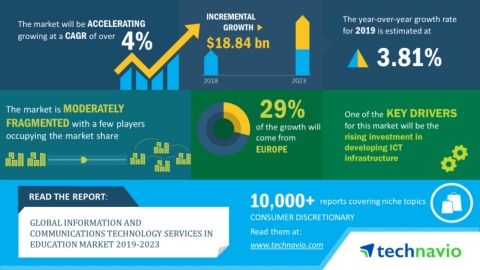 Technavio has announced its latest market research report titled global information and communication technology services in the education market 2019-2023. (Graphic: Business Wire)