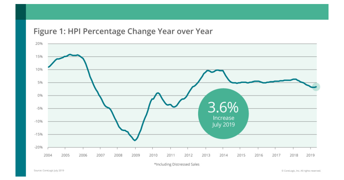 CoreLogic Reports July Home Prices Increased by 3.6 Year Over Year