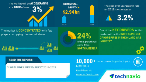 Technavio has announced its latest market research report titled global HDPE pipes market 2019-2023. (Graphic: Business Wire)