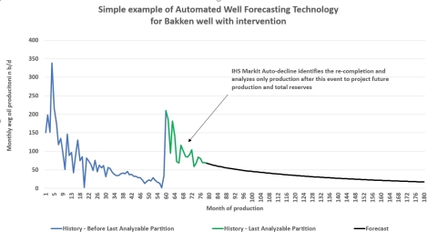 IHS Markit (NYSE:INFO) has, for the first time, harnessed the power of artificial intelligence (AI) to assess, automate and predict future production for each of the nearly one million currently producing oil and gas wells in its North American databases, yielding important insights into future production. Pictured here is a well analysis from the Bakken formation in the Williston Basin underlying Montana, North Dakota, Saskatchewan and Manitoba. (Graphic: Business Wire)