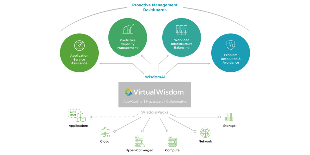 Virtual Instruments Enhances VirtualWisdom Offerings for