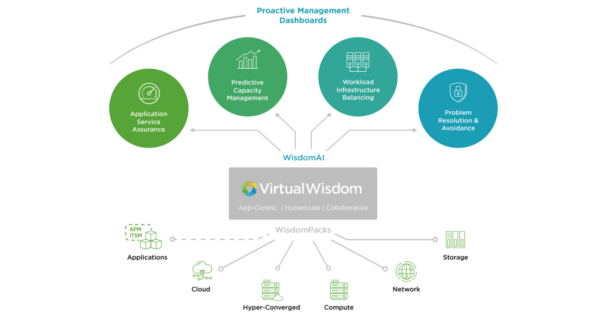 Virtual Instruments Enhances VirtualWisdom Offerings for