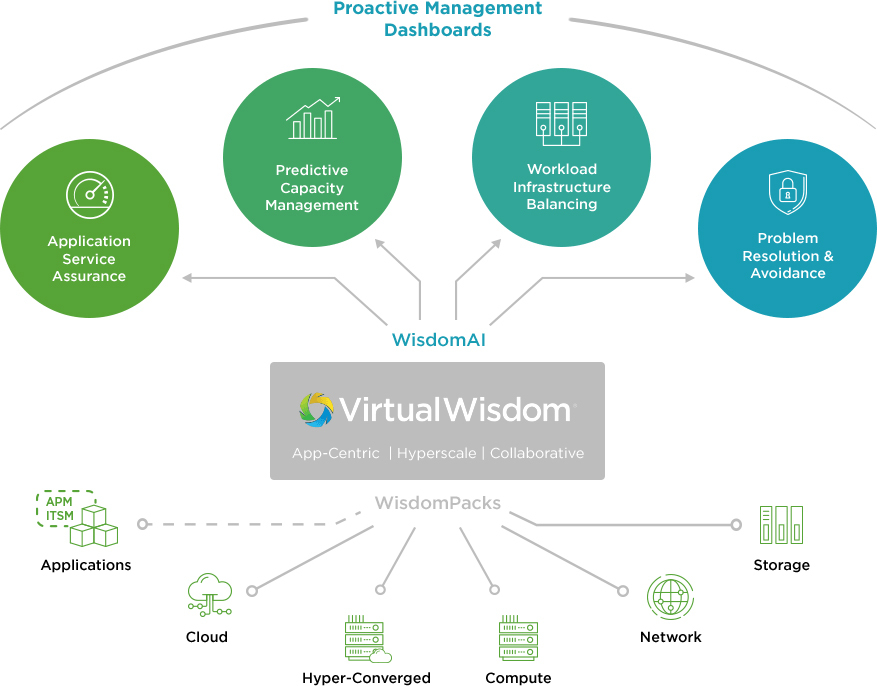 Virtual Instruments Enhances VirtualWisdom Offerings for