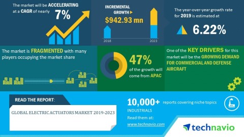 Technavio has announced its latest market research report titled global electric actuators market 2019-2023. (Graphic: Business Wire)