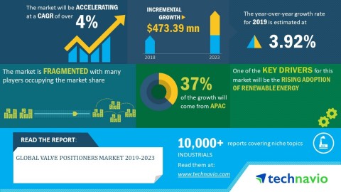 Technavio has announced its latest market research report titled global valve positioners market 2019-2023. (Graphic: Business Wire)