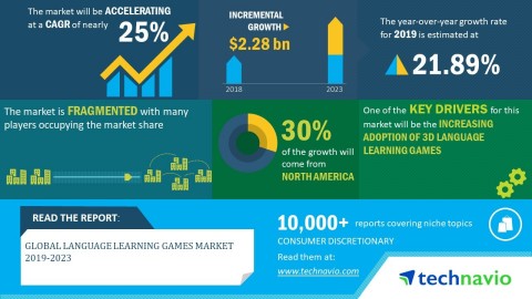 Technavio has announced its latest market research report titled global language learning games market 2019-2023 (Graphic: Business Wire)