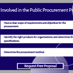 Steps Involved in the Public Procurement Process.