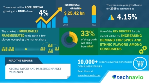 Technavio has announced its latest market research report titled global sauce and dressing market 2019-2023. (Graphic: Business Wire)