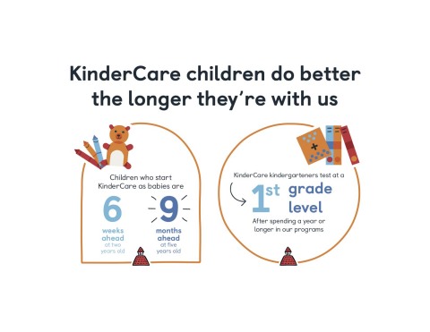 National studies show that KinderCare children are better prepared for first grade than their peers, hitting developmental milestones quicker the longer they are enrolled. (Graphic: Business Wire)