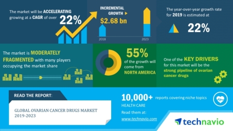 Technavio has announced its latest market research report titled global ovarian cancer drugs market 2019-2023. (Graphic: Business Wire)